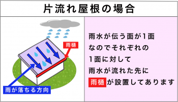 片流れ屋根の場合の雨水の流れ方